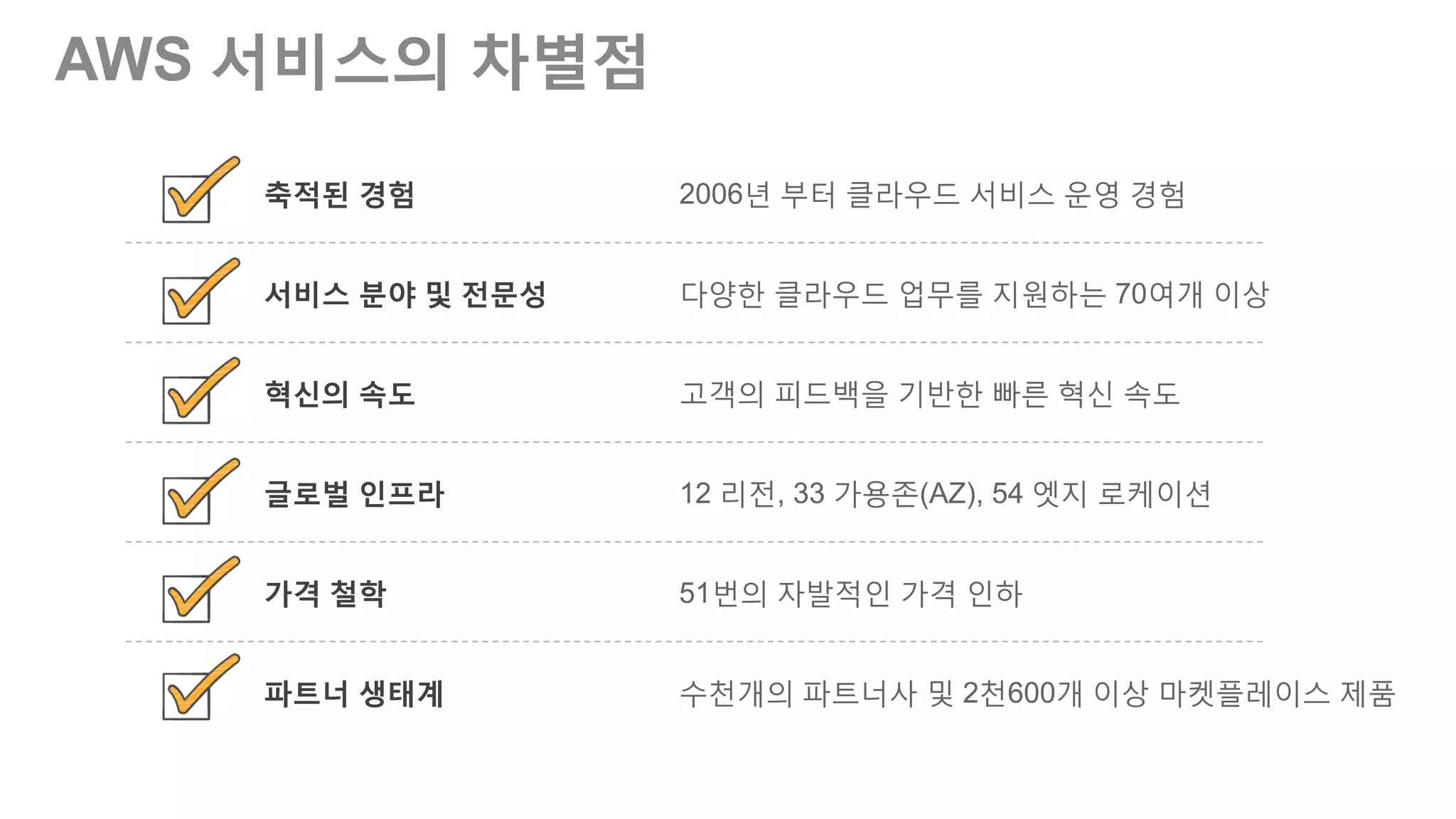 AWS 서비스의 차별점
2006년 부터 클라우드 서비스 운영 경험
다양한 클라우드 업무를 지원하는 70여개 이상
고객의 피드백을 기반한 빠른 혁신 속도
12 리전, 33 가용존(AZ), 55 엣지 로케이션
51번의 자발적인 가격 인하
수천개의 파트너사 및 2천600개 이상 마켓플레이스 제품
축적된 경험
서비스 분야 및 전문성
혁신의 속도
글로벌 인프라
가격 철학
파트너 생태계
 