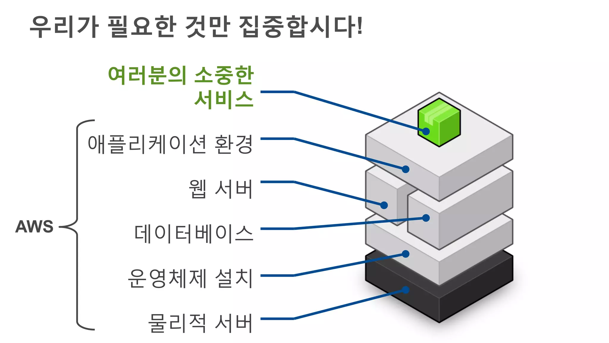 여러분의 소중한
서비스
애플리케이션 환경
웹 서버
데이터베이스
운영체제 설치
물리적 서버
우리가 필요한 것만 집중합시다!
AWS
 