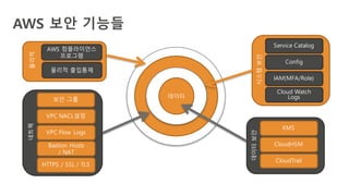 AWS 보안 기능들
AWS 컴플라이언스
프로그램
물리적 출입통제
물리적
보안 그룹
VPC NACL설정
네트웍
VPC Flow Logs
Bastion Hosts
/ NAT
HTTPS / SSL / TLS
Service Catalog
Config
IAM(MFA/Role)
Cloud Watch
Logs
시스템보안
KMS
CloudHSM
CloudTrail
데이터보안
 