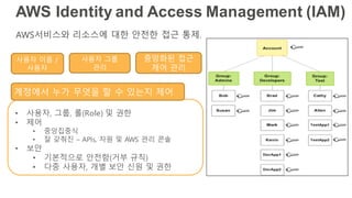 AWS Identity and Access Management (IAM)
AWS서비스와 리소스에 대한 안전한 접근 통제.
사용자 이름 /
사용자
사용자 그룹
관리
중앙화된 접근
제어 관리
• 사용자, 그룹, 롤(Role) 및 권한
• 제어
• 중앙집중식
• 잘 갖춰진 – APIs, 자원 및 AWS 관리 콘솔
• 보안
• 기본적으로 안전함(거부 규칙)
• 다중 사용자, 개별 보안 신원 및 권한
계정에서 누가 무엇을 할 수 있는지 제어
 