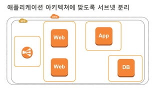 애플리케이션 아키텍쳐에 맞도록 서브넷 분리
Web App
DBWeb
 