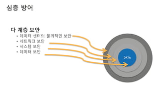 다 계층 보안
• 데이터 센터의 물리적인 보안
• 네트워크 보안
• 시스템 보안
• 데이터 보안
심층 방어
 