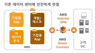 기존 데이터 센터에 안전하게 연결
AWS
AWS
Direct
Connect
고객
DC
기업용
App
빅
데이터
분석
개발/
테스트
기업용
App
AWS
Internet
VPN
 