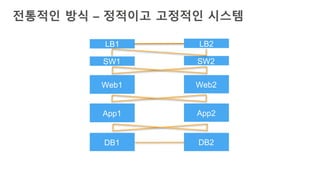 전통적인 방식 – 정적이고 고정적인 시스템
DB1 DB2
App1 App2
Web1 Web2
SW1 SW2
LB1 LB2
 