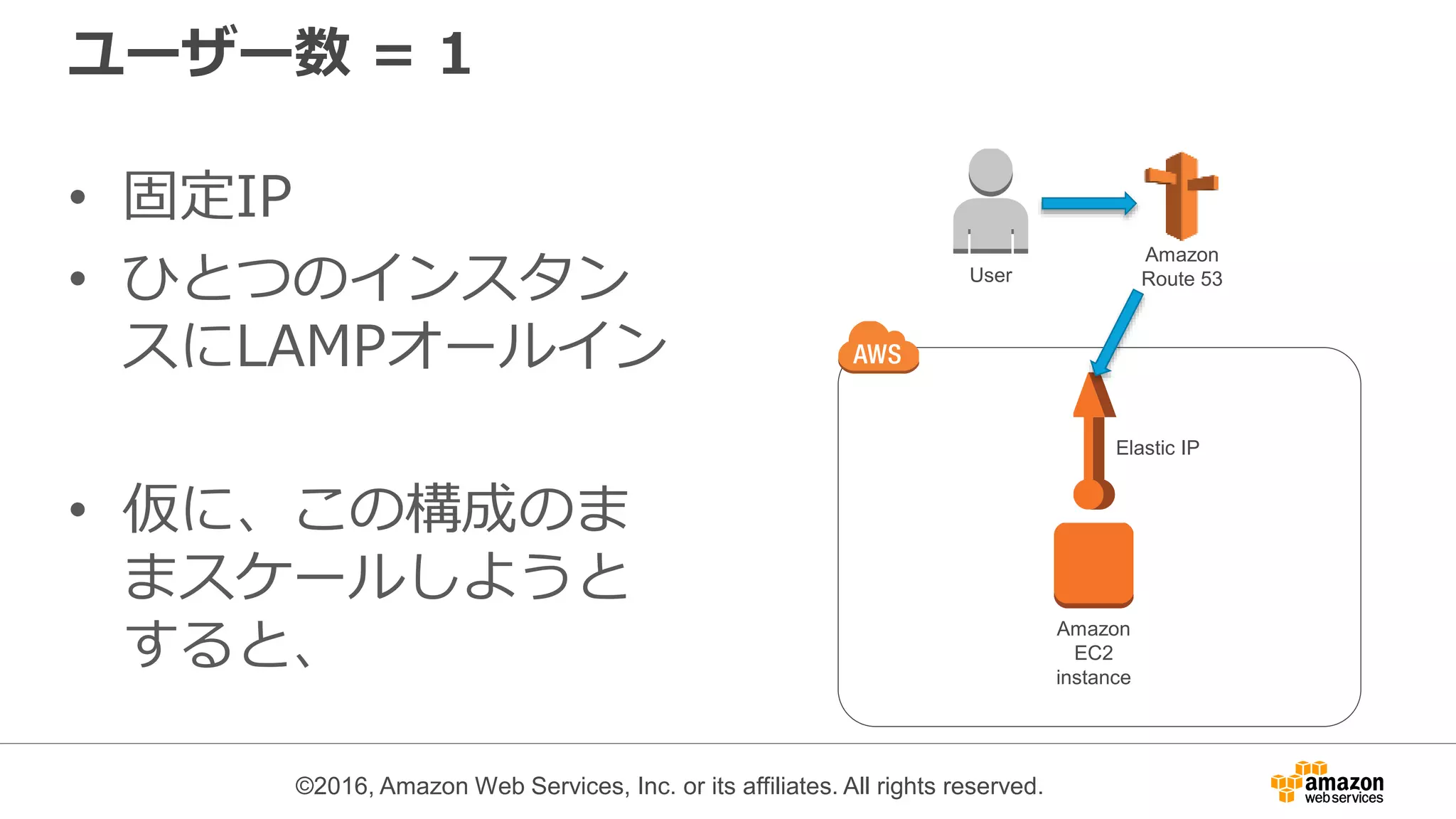 ©2016, Amazon Web Services, Inc. or its affiliates. All rights reserved.
ユーザー数 = 1
• 固定IP
• ひとつのインスタン
スにLAMPオールイン
• 仮に、この構成のま
まスケールしようと
すると、
Amazon
EC2
instance
Elastic IP
User
Amazon
Route 53
 