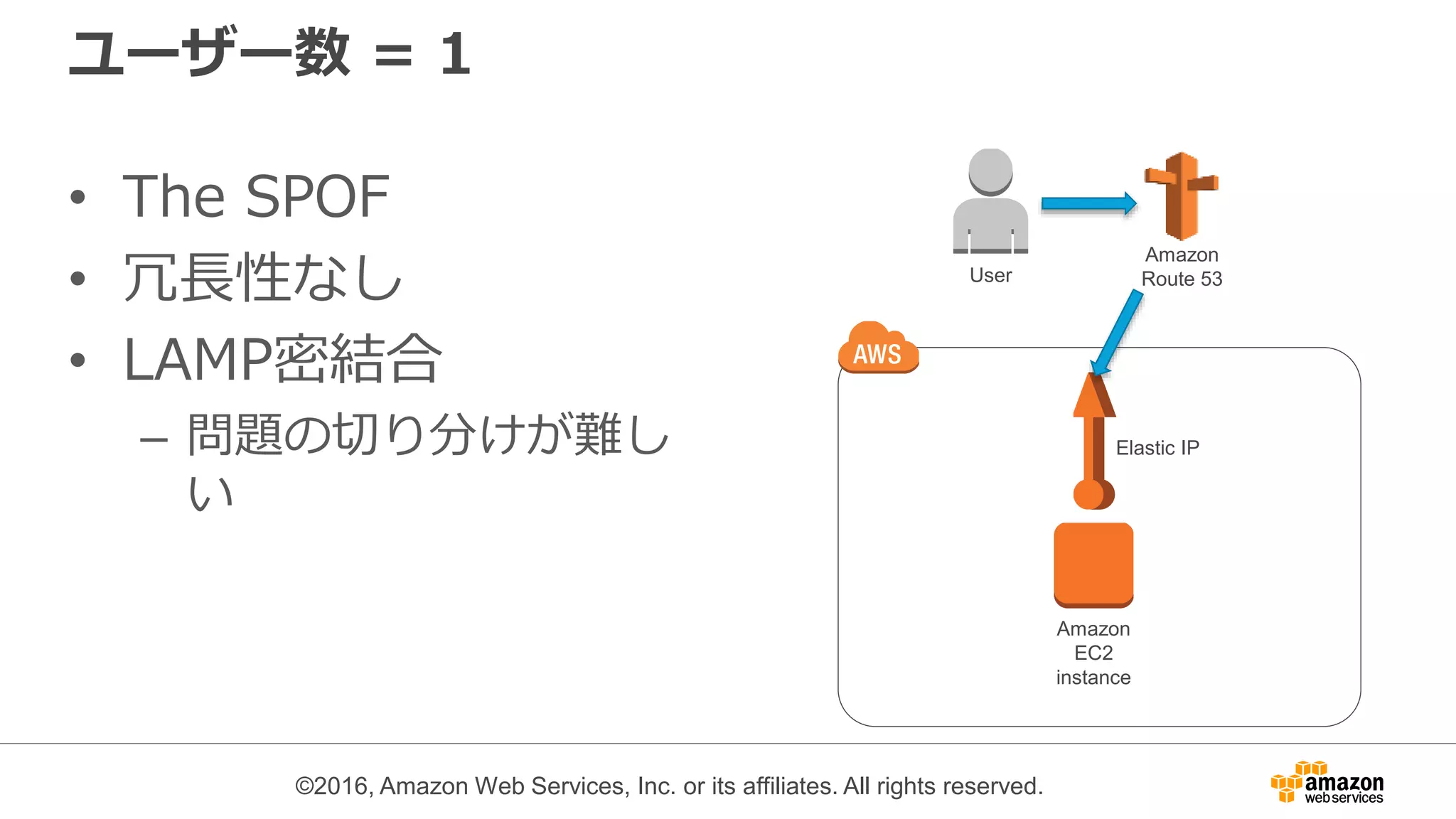 ©2016, Amazon Web Services, Inc. or its affiliates. All rights reserved.
ユーザー数 = 1
• The SPOF
• 冗長性なし
• LAMP密結合
– 問題の切り分けが難し
い
Amazon
EC2
instance
Elastic IP
User
Amazon
Route 53
 