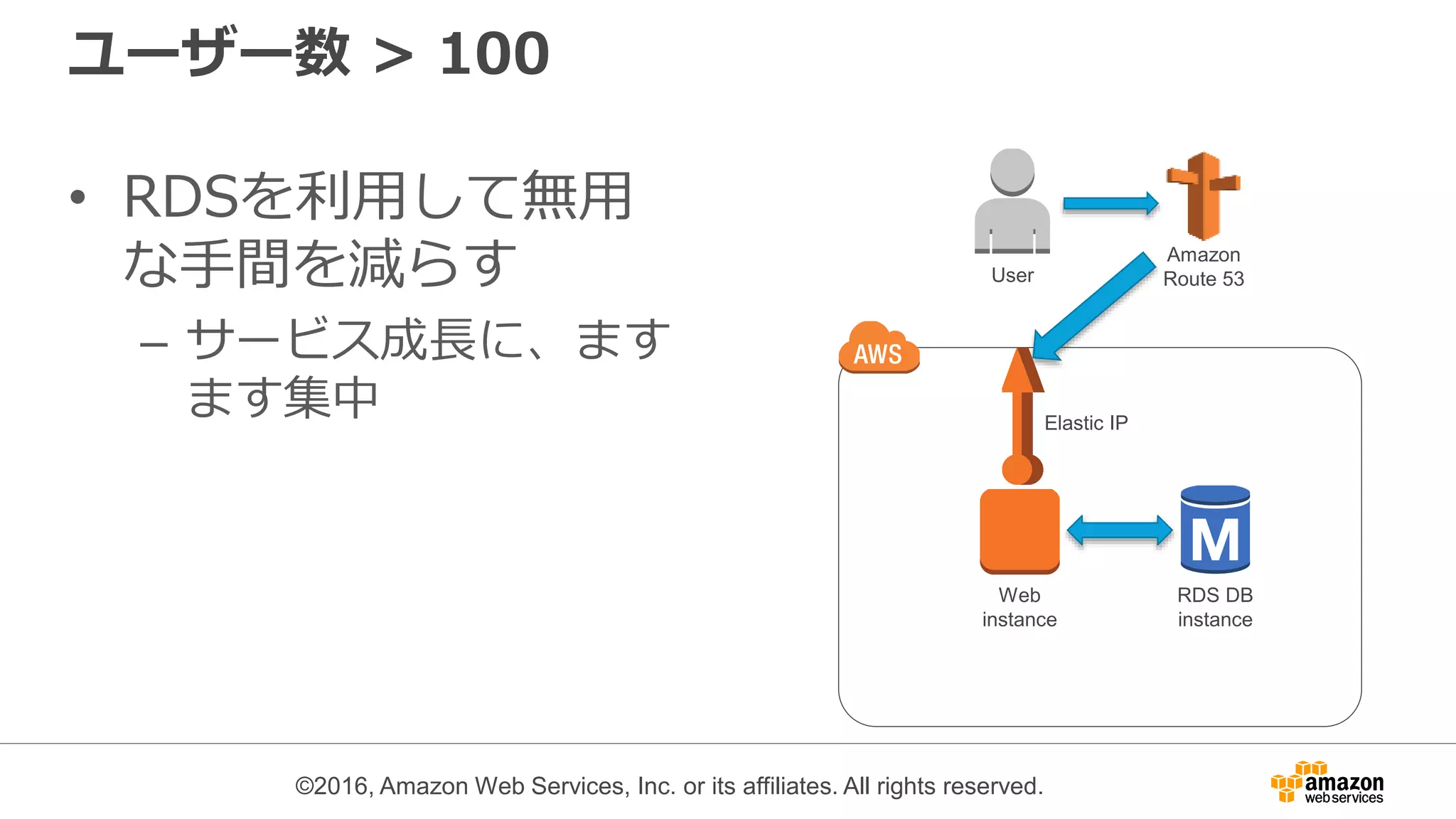 ©2016, Amazon Web Services, Inc. or its affiliates. All rights reserved.
ユーザー数 > 100
• RDSを利用して無用
な手間を減らす
– サービス成長に、ます
ます集中
Web
instance
Elastic IP
RDS DB
instance
User
Amazon
Route 53
 