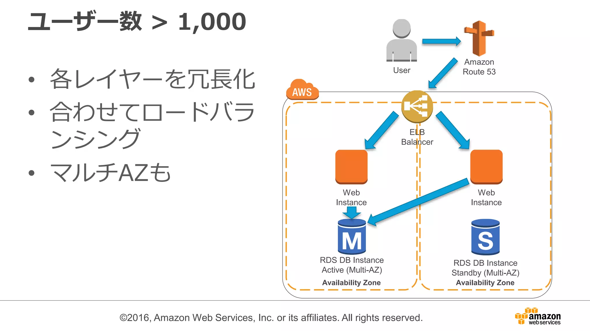 ©2016, Amazon Web Services, Inc. or its affiliates. All rights reserved.
ユーザー数 > 1,000
• 各レイヤーを冗長化
• 合わせてロードバラ
ンシング
• マルチAZも
Web
Instance
RDS DB Instance
Active (Multi-AZ)
Availability Zone Availability Zone
Web
Instance
RDS DB Instance
Standby (Multi-AZ)
ELB
Balancer
User
Amazon
Route 53
 