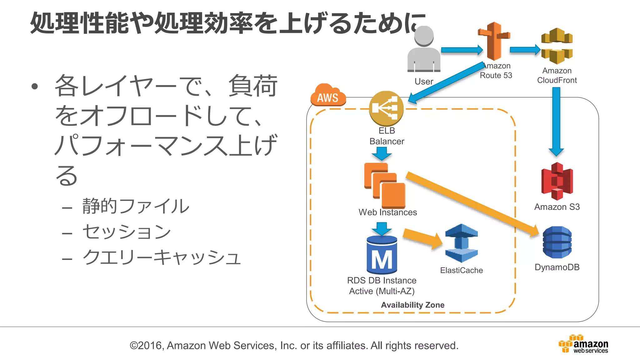 ©2016, Amazon Web Services, Inc. or its affiliates. All rights reserved.
処理性能や処理効率を上げるために
• 各レイヤーで、負荷
をオフロードして、
パフォーマンス上げ
る
– 静的ファイル
– セッション
– クエリーキャッシュ
RDS DB Instance
Active (Multi-AZ)
Availability Zone
ELB
Balancer
Amazon S3
Amazon
CloudFront
Amazon
Route 53
User
ElastiCache DynamoDB
Web Instances
 