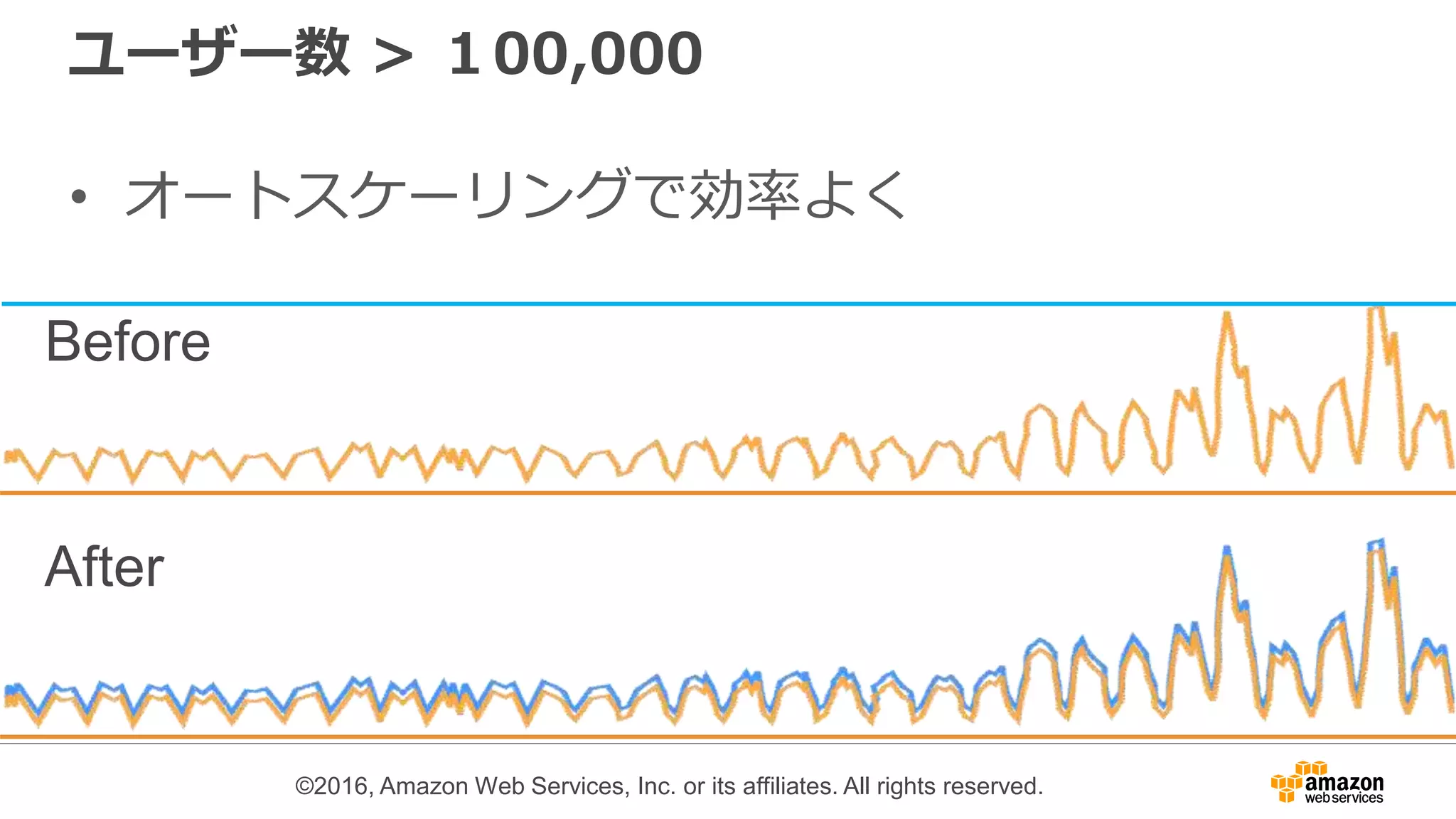 ©2016, Amazon Web Services, Inc. or its affiliates. All rights reserved.
ユーザー数 > １00,000
• オートスケーリングで効率よく
November
Before
After
 
