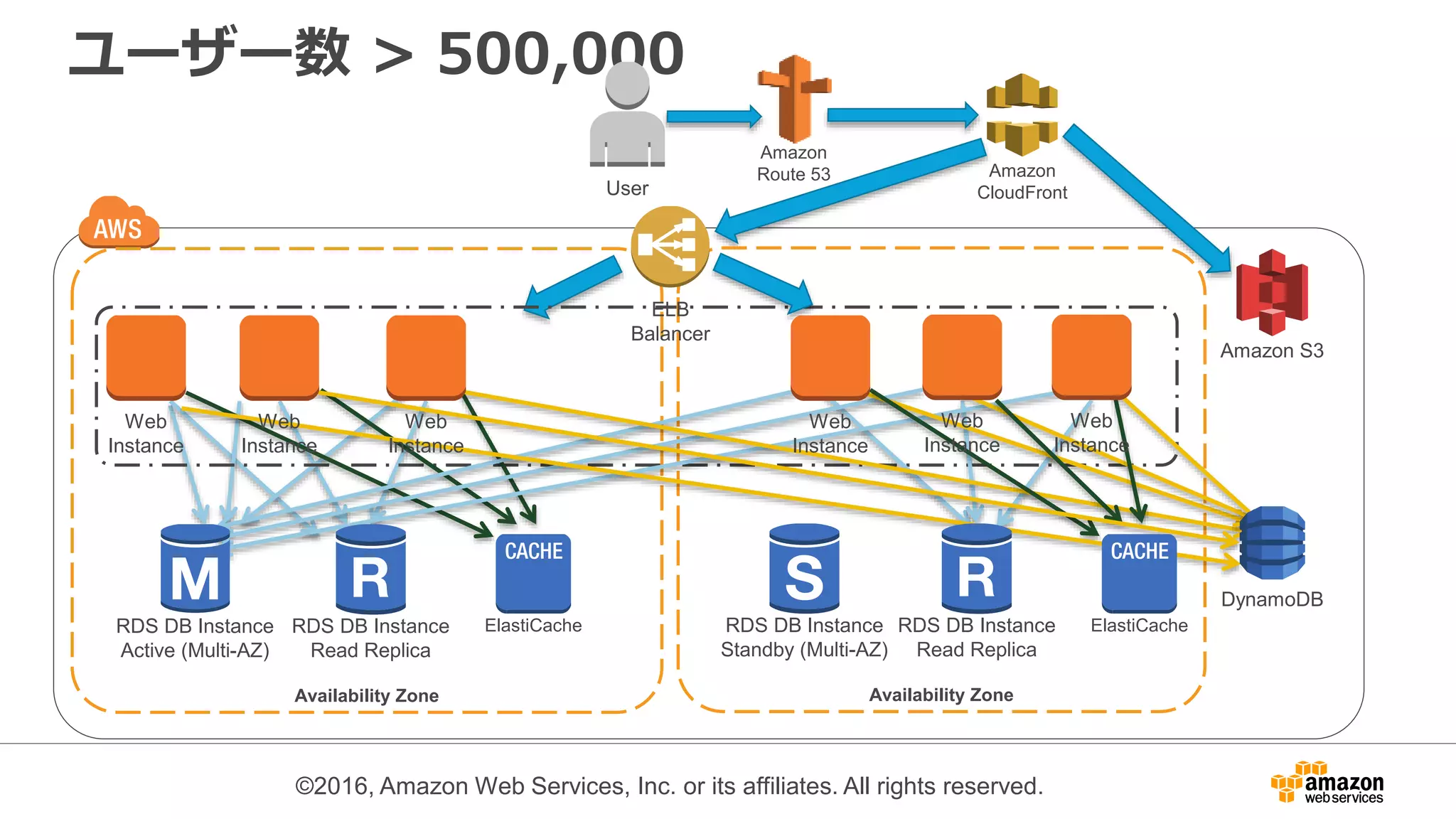 ©2016, Amazon Web Services, Inc. or its affiliates. All rights reserved.
ユーザー数 > 500,000
Availability Zone
Amazon
Route 53
User
Amazon S3
Amazon
CloudFront
Availability Zone
ELB
Balancer
DynamoDB
RDS DB Instance
Read Replica
Web
Instance
Web
Instance
Web
Instance
ElastiCache RDS DB Instance
Read Replica
Web
Instance
Web
Instance
Web
Instance
ElastiCacheRDS DB Instance
Standby (Multi-AZ)
RDS DB Instance
Active (Multi-AZ)
 