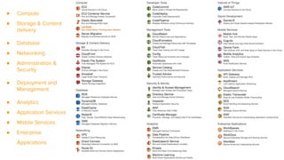 ● Compute
● Storage & Content
delivery
● Database
● Networking
● Administration &
Security
● Deployment and
Management
● Analytics
● Application Services
● Mobile Services
● Enterprise
Applications
 