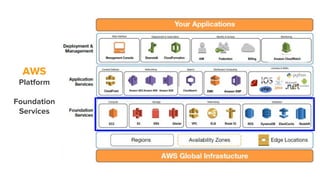AWS
Platform
Foundation
Services
 