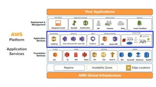 AWS
Platform
Application
Services
 