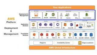 AWS
Platform
Deployment
&
Management
 