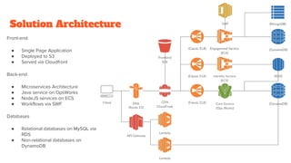 Solution Architecture
Front-end
● Single Page Application
● Deployed to S3
● Served via Cloudfront
Back-end
● Microservices Architecture
● Java service on OpsWorks
● NodeJS services on ECS
● Workflows via SWF
Databases
● Relational databases on MySQL via
RDS
● Non-relational databases on
DynamoDB
 