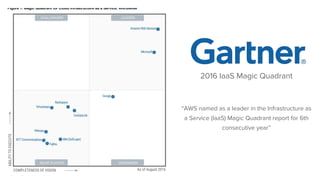 2016 IaaS Magic Quadrant
“AWS named as a leader in the Infrastructure as
a Service (IaaS) Magic Quadrant report for 6th
consecutive year”
 