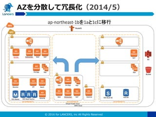 © 2016 for LANCERS, inc All Rights Reserved
AZを分散して冗長化（2014/5）
 