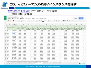 © 2016 for LANCERS, inc All Rights Reserved
コストパフォーマンスの高いインスタンスを探す
• AWS Price List API から価格データを取得
• 月額日本円に換算
 
