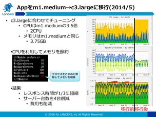 © 2016 for LANCERS, inc All Rights Reserved
Appをm1.medium→c3.largeに移行(2014/5)
• c3.largeに合わせてチューニング
• CPUはm1.mediumの3.5倍
• 2CPU
• メモリはm1.mediumと同じ
• 3.75GB
•CPUを利用してメモリを節約
•結果
• レスポンス時間が1/3に短縮
• サーバー台数を4台削減
• 費用も削減
<IfModule prefork.c>
StartServers 10
MinSpareServers 10
MaxSpareServers 20
ServerLimit 190
MaxClients 190
MaxRequestsPerChild 50
</IfModule>
プロセスをこまめに削
除してメモリを確保
移行前 移行後
 