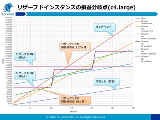 © 2016 for LANCERS, inc All Rights Reserved
リザーブドインスタンスの損益分岐点(c4.large)
オンデマンド
リザーブド3年
一括払い
リザーブド1年
一括払い
スポット（目安）
リザーブド1年
損益分岐点（8ヶ月）
リザーブド3年
損益分岐点（17ヶ月）
 