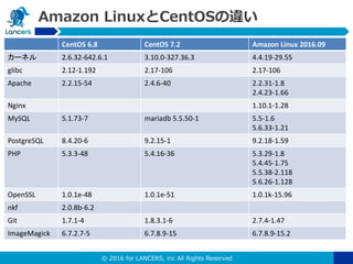 © 2016 for LANCERS, inc All Rights Reserved
Amazon LinuxとCentOSの違い
CentOS 6.8 CentOS 7.2 Amazon Linux 2016.09
カーネル 2.6.32-642.6.1 3.10.0-327.36.3 4.4.19-29.55
glibc 2.12-1.192 2.17-106 2.17-106
Apache 2.2.15-54 2.4.6-40 2.2.31-1.8
2.4.23-1.66
Nginx 1.10.1-1.28
MySQL 5.1.73-7 mariadb 5.5.50-1 5.5-1.6
5.6.33-1.21
PostgreSQL 8.4.20-6 9.2.15-1 9.2.18-1.59
PHP 5.3.3-48 5.4.16-36 5.3.29-1.8
5.4.45-1.75
5.5.38-2.118
5.6.26-1.128
OpenSSL 1.0.1e-48 1.0.1e-51 1.0.1k-15.96
nkf 2.0.8b-6.2
Git 1.7.1-4 1.8.3.1-6 2.7.4-1.47
ImageMagick 6.7.2.7-5 6.7.8.9-15 6.7.8.9-15.2
 