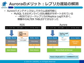 © 2016 for LANCERS, inc All Rights Reserved
Auroraのメリット：レプリカ遅延の解消
• Auroraでメンテナンスなしでカラム追加可能に
• MySQL 5.6はオンラインDDL機能がサポートされている
• →RDSではリードレプリカのReplica Lagが大きく、
稼働中のALTER TABLEができなかった
RDS Aurora
大きな
Replica Lag
が発生
Replica Lagは
msレベル
mysql> ALTER TABLE t1 ADD COLUMN c1 tynyint(1) NOT NULL DEFAULT 0; mysql> ALTER TABLE t1 ADD COLUMN c1 tynyint(1) NOT NULL DEFAULT 0;
MasterとReplicaのストレージが共有されている
 