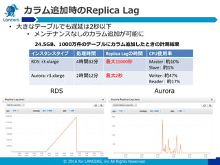 © 2016 for LANCERS, inc All Rights Reserved
カラム追加時のReplica Lag
24.5GB、1000万件のテーブルにカラム追加したときの計測結果
インスタンスタイプ 処理時間 Replica Lagの時間 CPU使用率
RDS: r3.xlarge 4時間32分 最大15000秒 Master：約10%
Slave： 約1%
Aurora：r3.xlarge 2時間12分 最大2秒 Writer：約47%
Reader： 約17%
RDS Aurora
• 大きなテーブルでも遅延は2秒以下
• メンテナンスなしのカラム追加が可能に
 