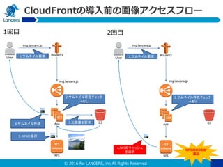 © 2016 for LANCERS, inc All Rights Reserved
CloudFrontの導入前の画像アクセスフロー
EC2
instance
EC2
App
User
S3
NFS
Route531.サムネイル要求
2.サムネイル存在チェック
→なし
3.元画像を要求4.サムネイル作成
1回目 2回目
EC2
instance
EC2
App
User
S3
NFS
Route531.サムネイル要求
2.サムネイル存在チェック
→あり
4.NFSのキャッシュ
を返す
5. NFSに保存
NFSのHDDが
逼迫
img.lancers.jp img.lancers.jp
img.lancers.jp img.lancers.jp
 