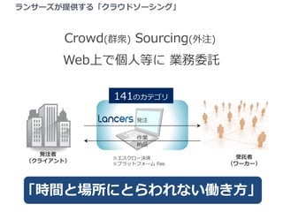 ランサーズが提供する「クラウドソーシング」
Crowd(群衆) Sourcing(外注)
Web上で個人等に 業務委託
※エスクロー決済
※プラットフォーム Fee
受託者
（ワーカー）
発注者
（クライアント）
発注
作業
納品
「時間と場所にとらわれない働き方」
141のカテゴリ
 