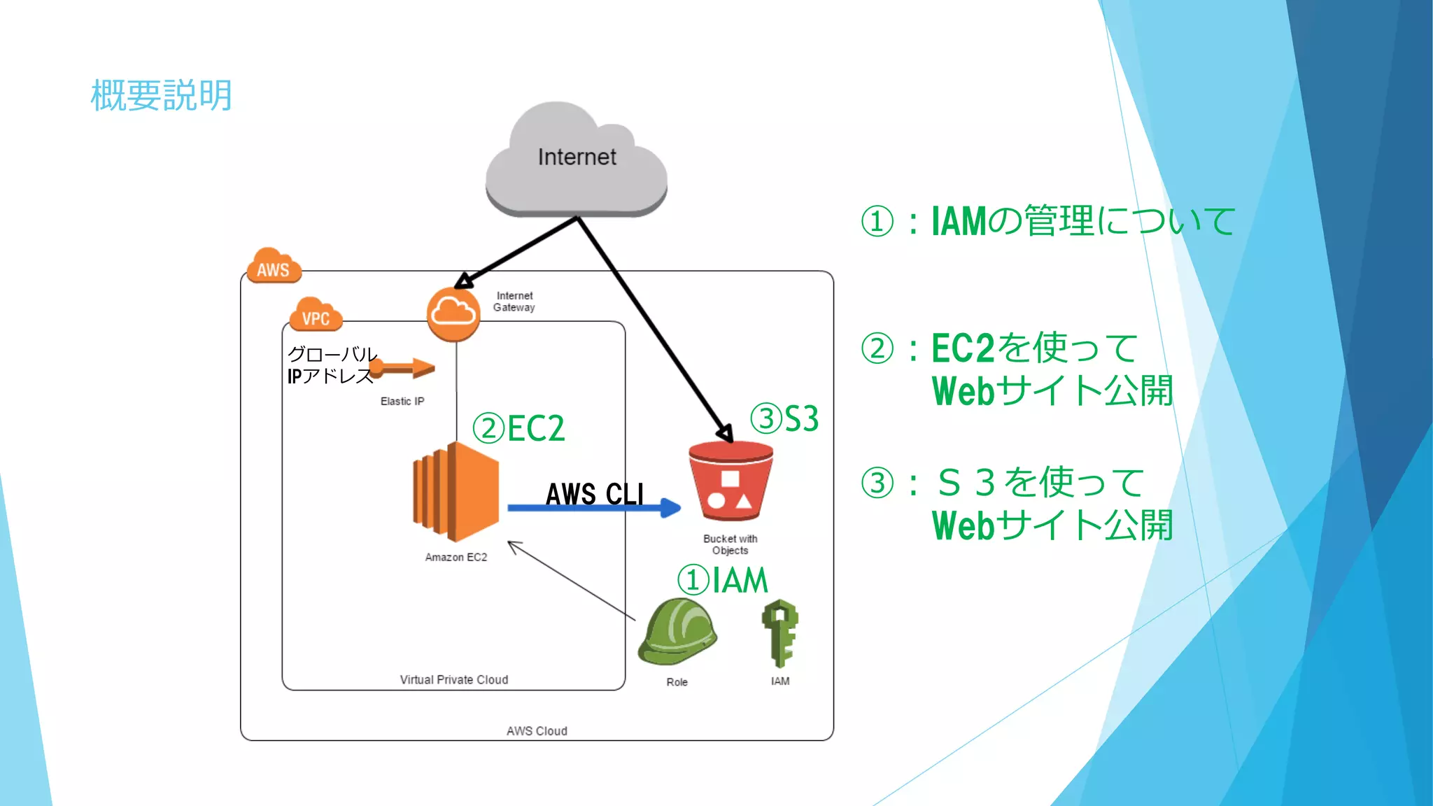 概要説明
③：Ｓ３を使って
Webサイト公開
②：EC2を使って
Webサイト公開
①：IAMの管理について
①IAM
③S3②EC2
AWS CLI
グローバル
IPアドレス
 