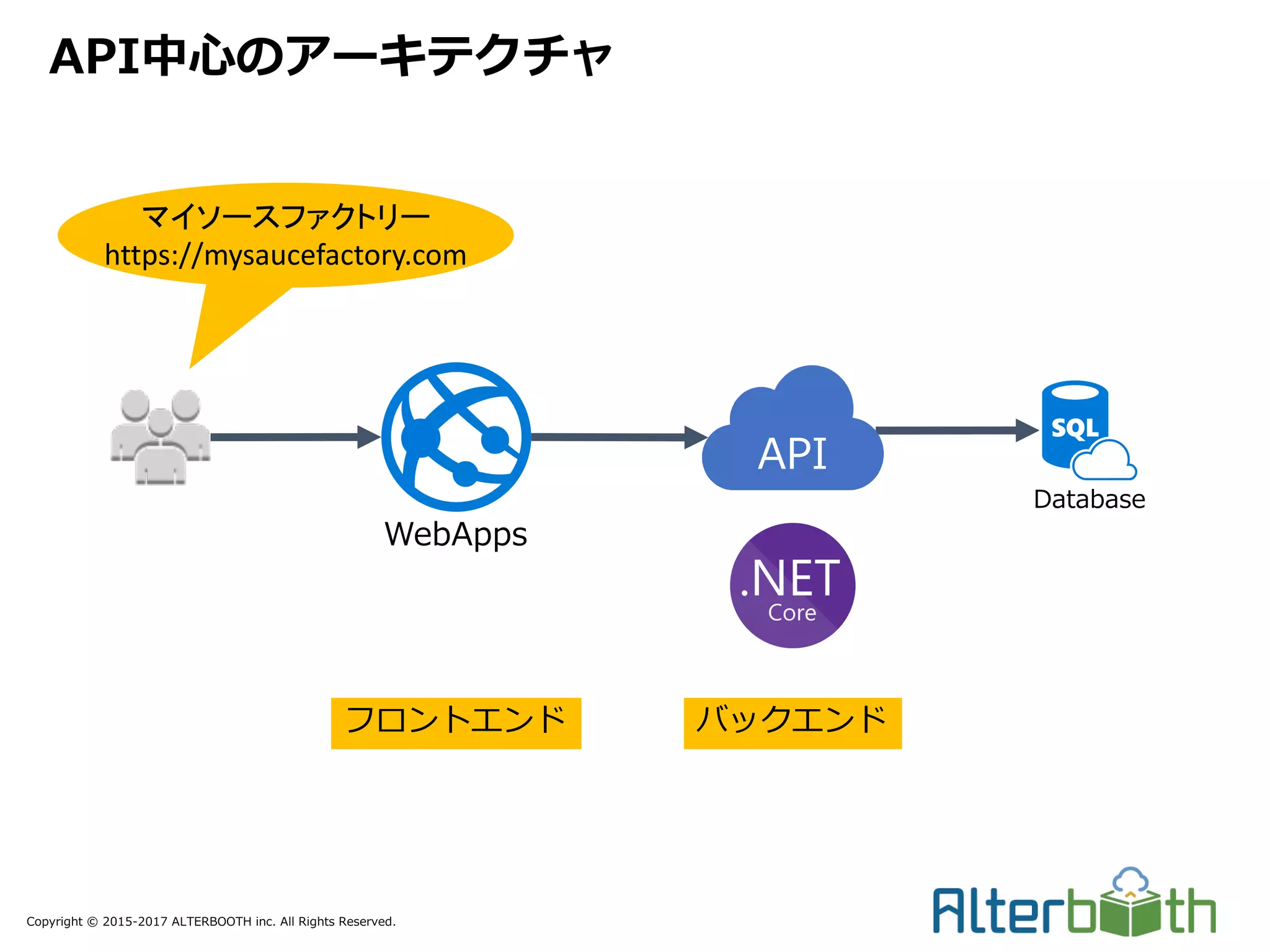 Copyright © 2015-2017 ALTERBOOTH inc. All Rights Reserved.
API中⼼のアーキテクチャ
Database
WebApps
API
フロントエンド バックエンド
マイソースファクトリー
https://mysaucefactory.com
 