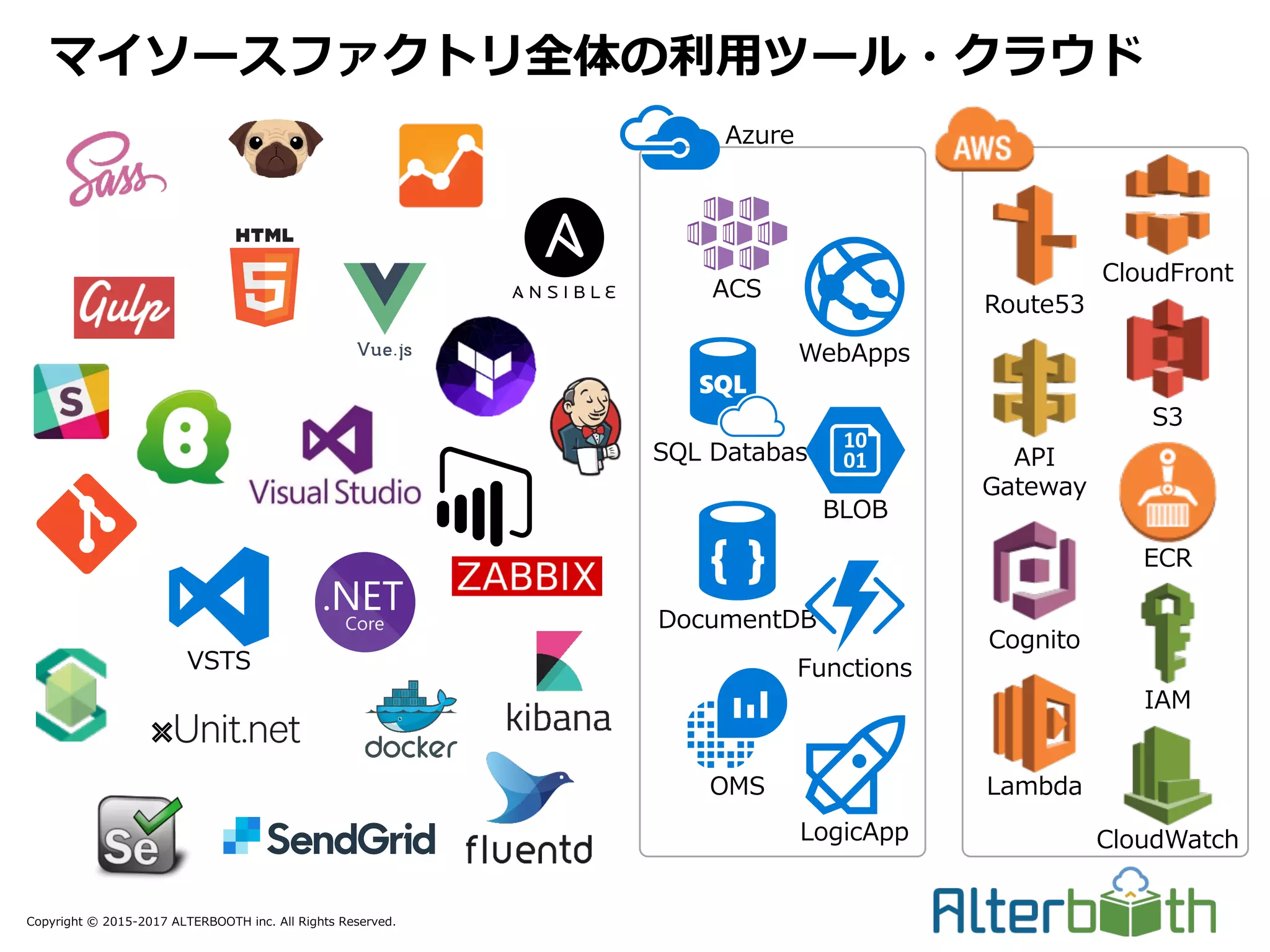 Copyright © 2015-2017 ALTERBOOTH inc. All Rights Reserved.
マイソースファクトリ全体の利⽤ツール・クラウド
VSTS
WebApps
Azure
ACS
DocumentDB
SQL Database
BLOB
Functions
OMS
LogicApp
Cognito
API
Gateway
Route53
S3
CloudFront
Lambda
IAM
CloudWatch
ECR
 