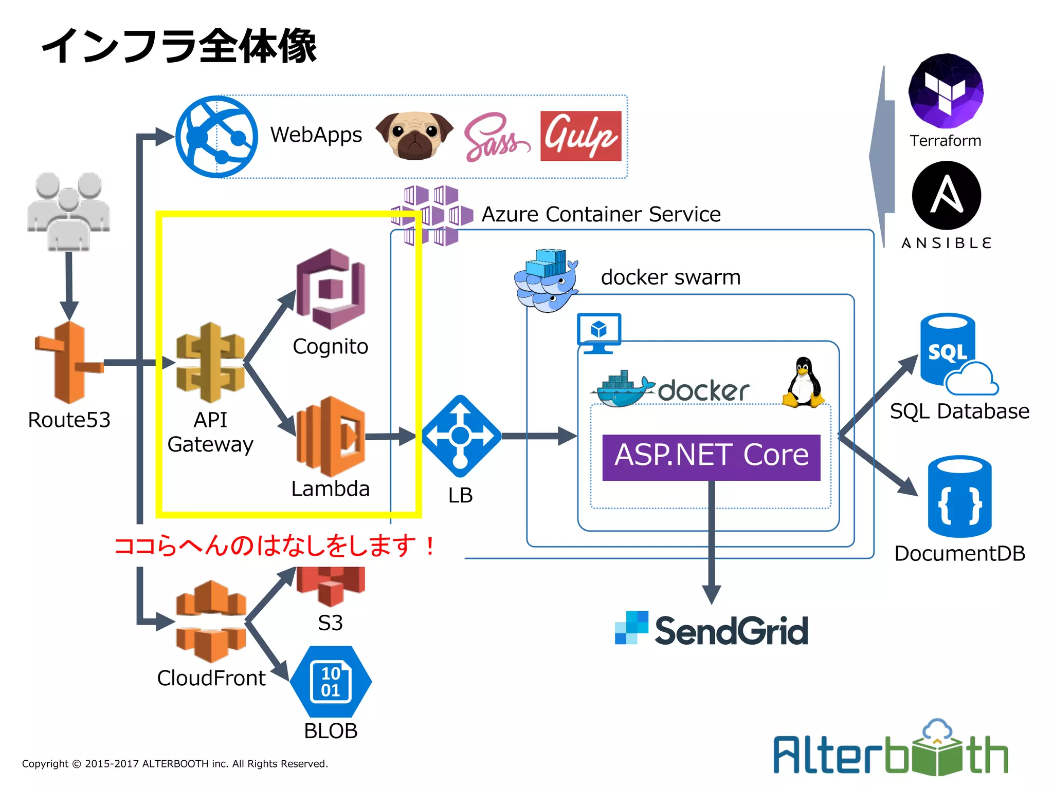 Copyright © 2015-2017 ALTERBOOTH inc. All Rights Reserved.
インフラ全体像
Cognito
API
Gateway
DocumentDB
SQL Database
TerraformWebApps
Route53
S3
CloudFront
Lambda
Azure Container Service
LB
docker swarm
ASP.NET Core
BLOB
ココらへんのはなしをします！
 