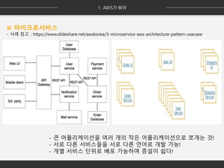 - 큰 어플리케이션을 여러 개의 작은 어플리케이션으로 쪼개는 것!
- 서로 다른 서비스들을 서로 다른 언어로 개발 가능!
- 개별 서비스 단위로 배포 가능하며 증설이 쉽다!
※ 마이크로서비스
- 사례 참고 : https://www.slideshare.net/awskorea/3-microservice-aws-architecture-pattern-usecase
 