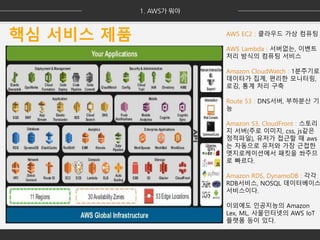 핵심 서비스 제품 AWS EC2 : 클라우드 가상 컴퓨팅
AWS Lambda : 서버없는, 이벤트
처리 방식의 컴퓨팅 서비스
Amazon CloudWatch : 1분주기로
데이터가 집계, 편리한 모니터링,
로깅, 통계 처리 구축
Route 53 : DNS서버, 부하분산 기
능
Amazon S3, CloudFront : 스토리
지 서버(주로 이미지, css, js같은
정적파일), 유저가 접근할 때 aws
는 자동으로 유저와 가장 근접한
엣지로케이션에서 패킷을 쏴주므
로 빠르다.
Amazon RDS, DynamoDB : 각각
RDB서비스, NOSQL 데이터베이스
서비스이다.
이외에도 인공지능의 Amazon
Lex, ML, 사물인터넷의 AWS IoT
플랫폼 등이 있다.
 