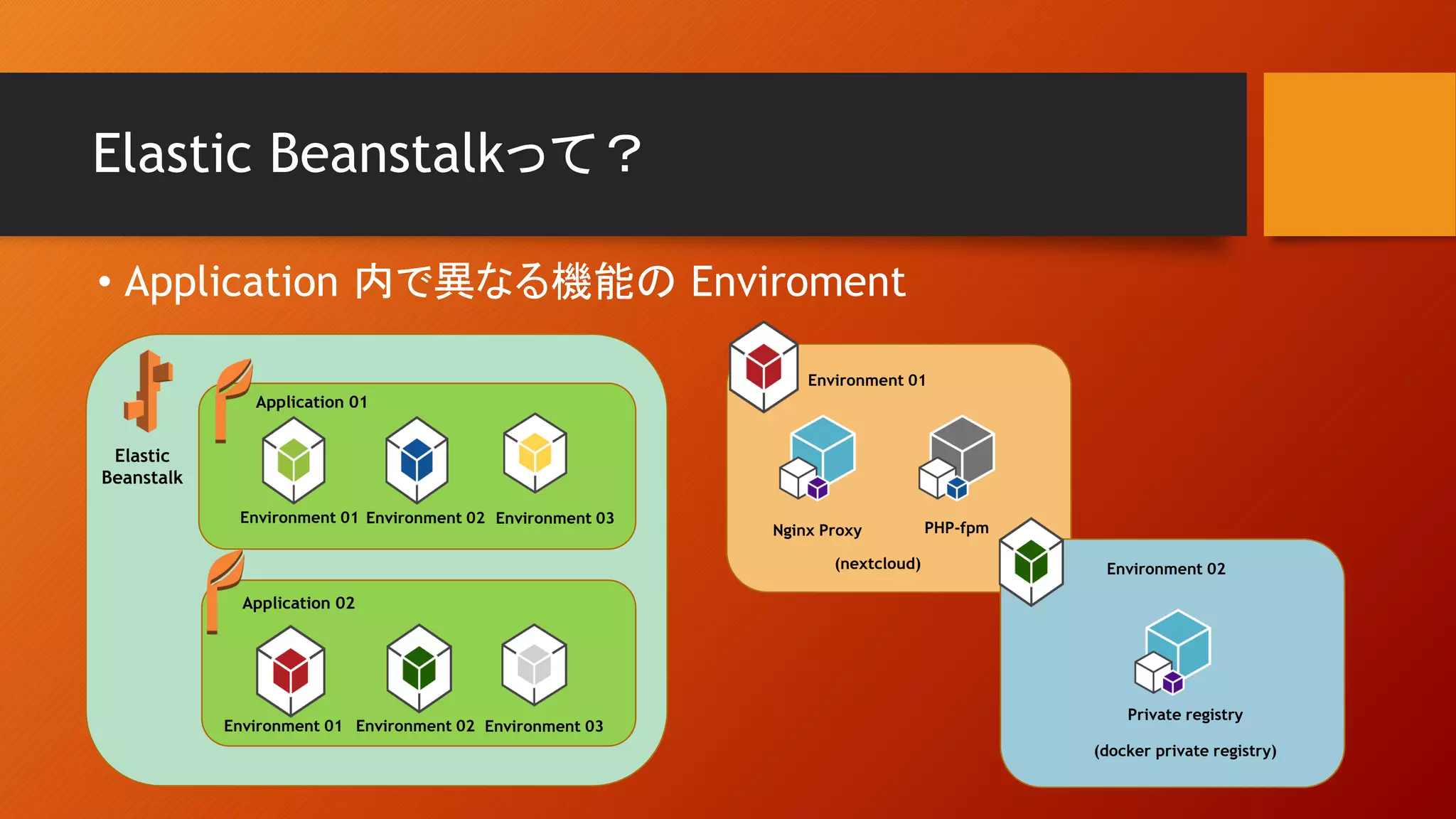 Elastic Beanstalkって？
• Application 内で異なる機能の Enviroment
Elastic
Beanstalk
Application 01
Environment 01
Application 02
Environment 02 Environment 03
Environment 01 Environment 02 Environment 03
Environment 01
Nginx Proxy PHP-fpm
(nextcloud)
Private registry
(docker private registry)
Environment 02
 