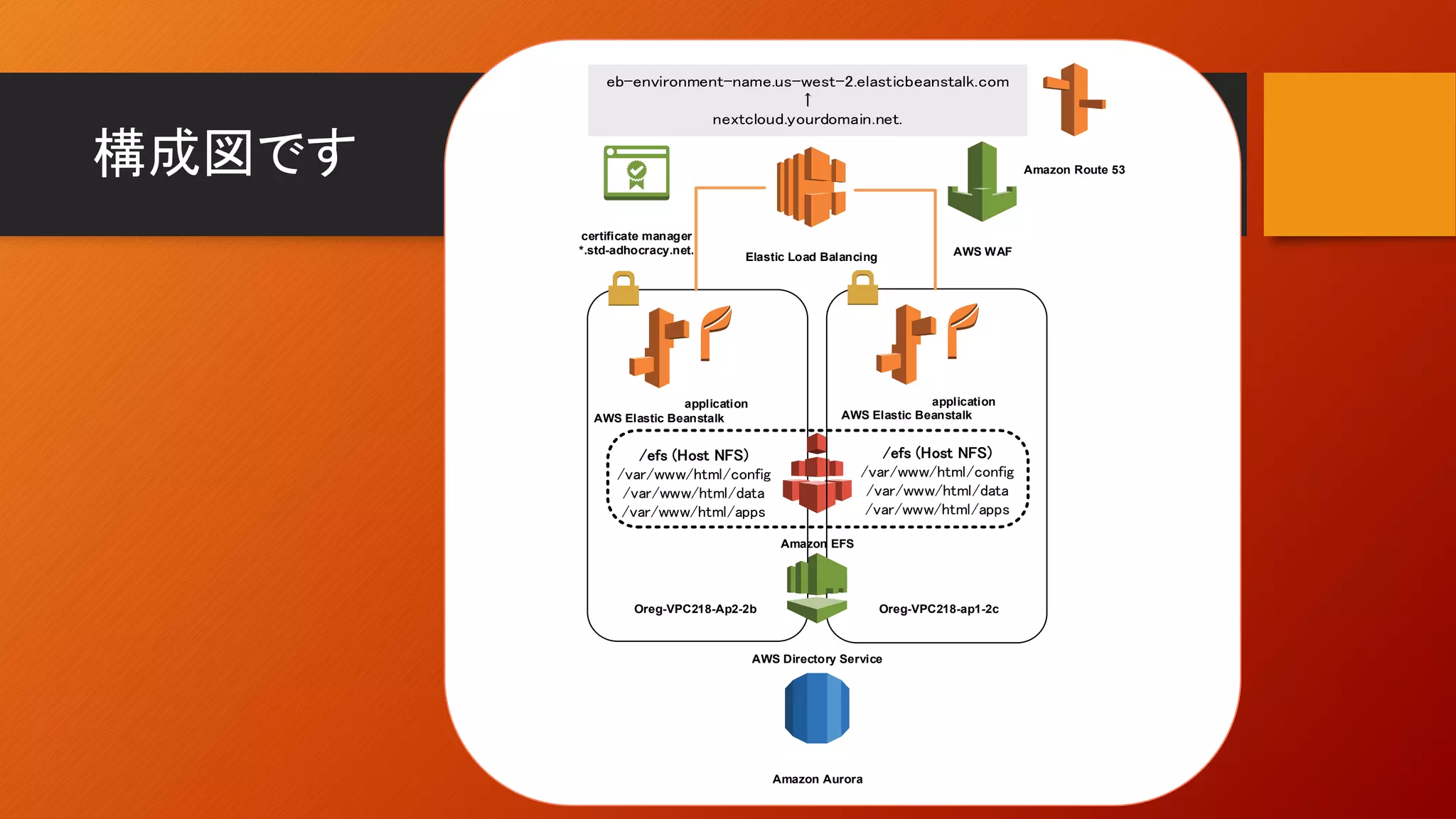 構成図です
Oreg-VPC218-Ap2-2b
application
Amazon EFS
Oreg-VPC218-ap1-2c
application
Elastic Load Balancing
AWS Elastic Beanstalk AWS Elastic Beanstalk
/efs (Host NFS)
/var/www/html/config
/var/www/html/data
/var/www/html/apps
/efs (Host NFS)
/var/www/html/config
/var/www/html/data
/var/www/html/apps
Amazon Aurora
certificate manager
*.std-adhocracy.net.
AWS Directory Service
AWS WAF
Amazon Route 53
 