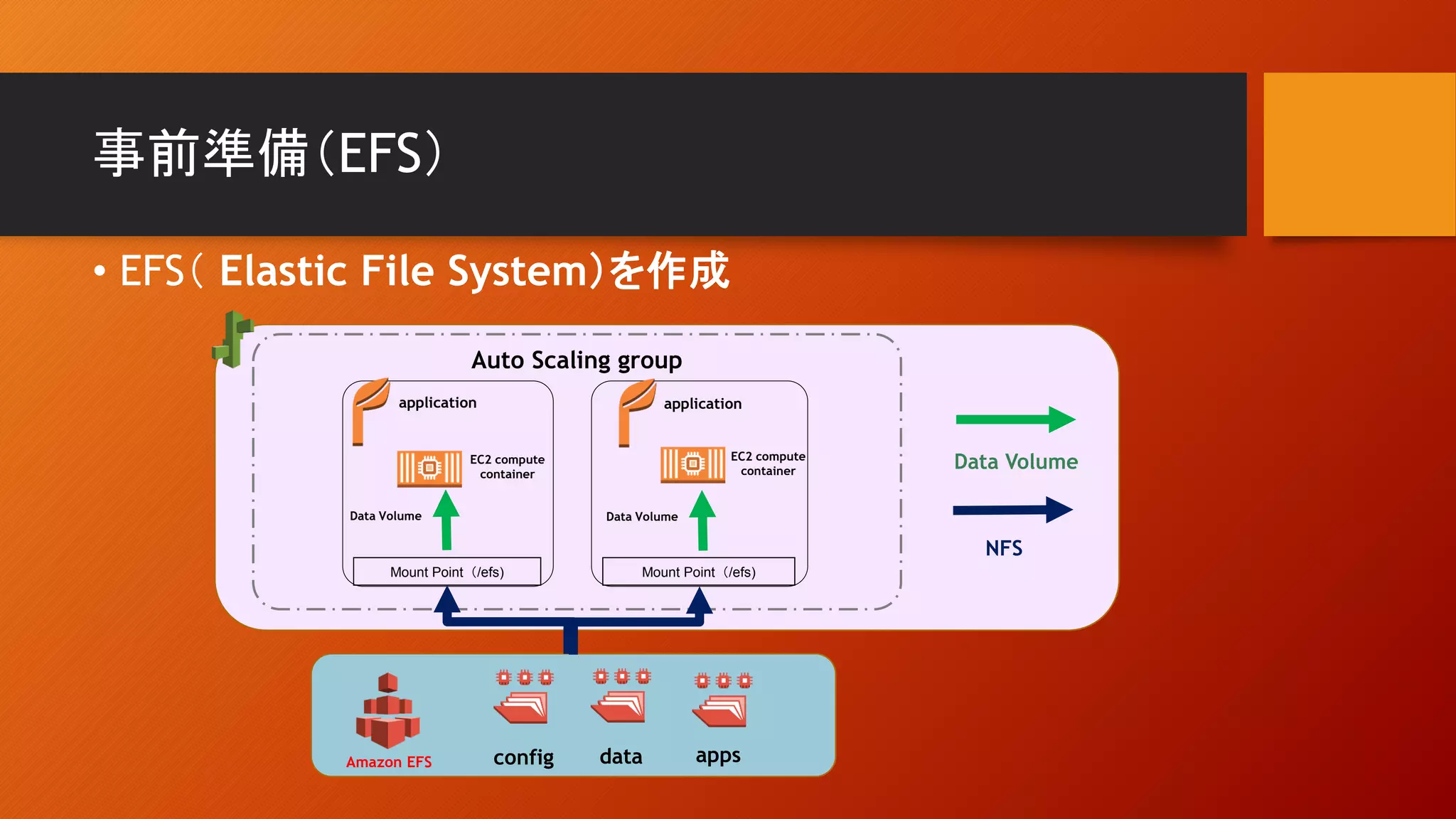 事前準備（EFS）
• EFS（ Elastic File System）を作成
Mount Point（/efs)
Amazon EFS config
application
Auto Scaling group
Mount Point（/efs)
Data Volume
data apps
application
EC2 compute
container
EC2 compute
container
NFS
Data Volume
Data Volume
 
