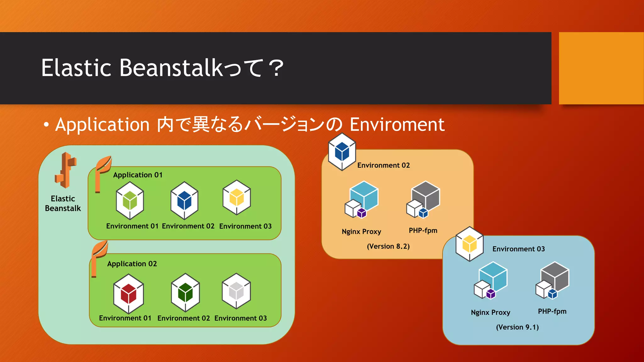 Elastic Beanstalkって？
• Application 内で異なるバージョンの Enviroment
Elastic
Beanstalk
Application 01
Environment 01
Application 02
Environment 02 Environment 03
Environment 01 Environment 02 Environment 03
Environment 02
Nginx Proxy PHP-fpm
(Version 8.2)
Nginx Proxy PHP-fpm
(Version 9.1)
Environment 03
 