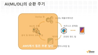 AI(ML/DL)의 순환 주기
프런트 엔드 팀
데이터 엔지니어링 팀
분석 및 데이터 과학자 팀
DevOps 팀
비즈니스 문제점
데이터
ML/DL 모델
ML/DL 애플리케이션
AWS에서 힘든 부분 담당
 