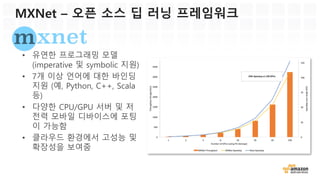 Amazon AI - 고급 개발 및 연구자를 위한 솔루션
확장성있는 딥 러닝
프레임워크, MXNet
딥 러닝
프레임워크
딥 러닝 프레임워크가 설치된
AMI (Amazon Machine
Image)
딥 러닝 AMI
Amazon EC2 인스턴스 (G2,
P2, C4, F1)
GPU 인스턴스
 