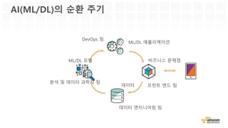 AI(ML/DL)의 순환 주기
프런트 엔드 팀
데이터 엔지니어링 팀
분석 및 데이터 과학자 팀
DevOps 팀
비즈니스 문제점
데이터
ML/DL 모델
ML/DL 애플리케이션
 