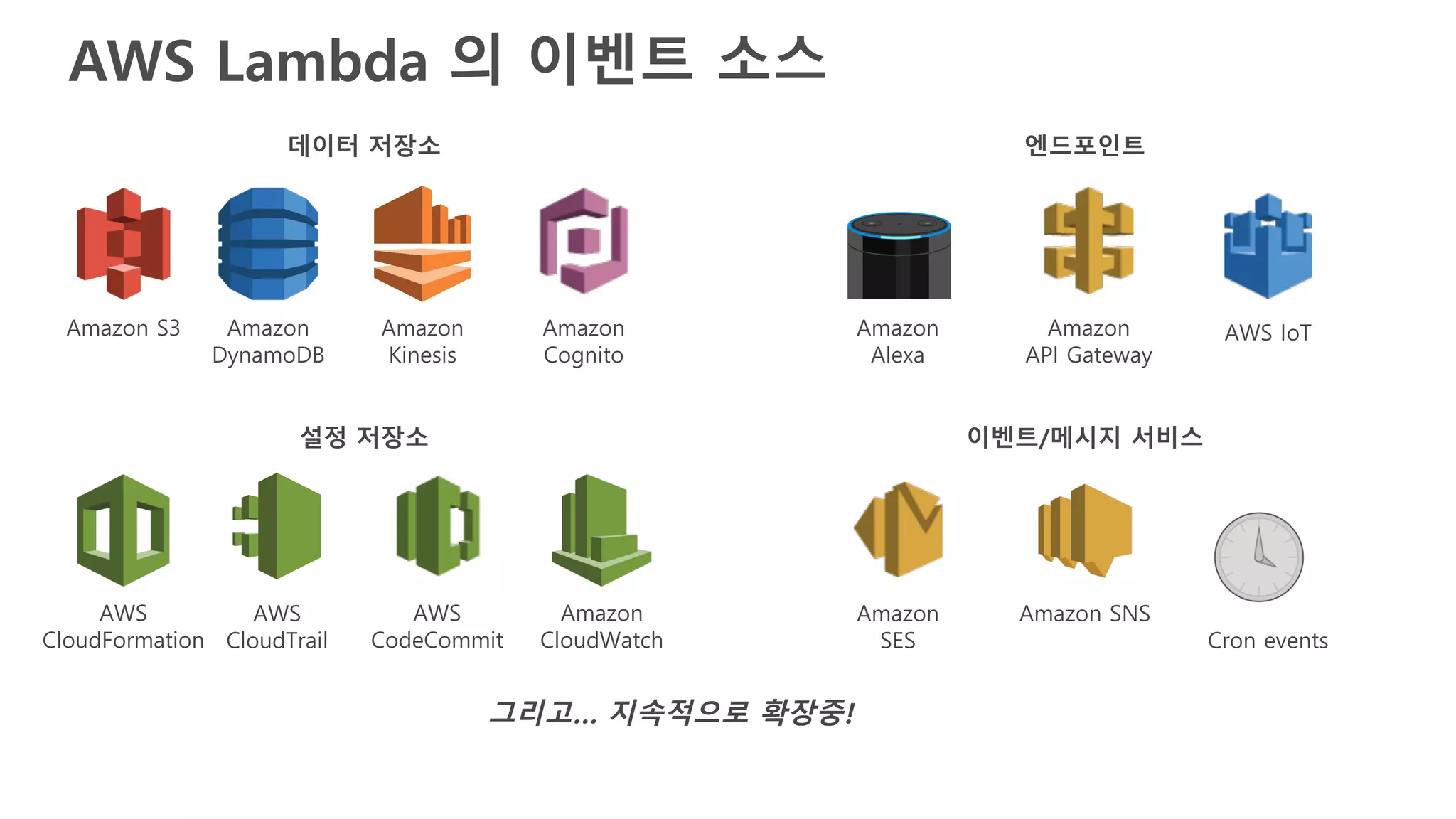 Amazon S3 Amazon
DynamoDB
Amazon
Kinesis
AWS
CloudFormation
AWS
CloudTrail
Amazon
CloudWatch
Amazon SNSAmazon
SES
Amazon
API Gateway
Amazon
Cognito
Amazon
Alexa
Cron events
데이터 저장소 엔드포인트
설정 저장소 이벤트/메시지 서비스
AWS Lambda 의 이벤트 소스
그리고… 지속적으로 확장중!
AWS
CodeCommit
AWS IoT
 