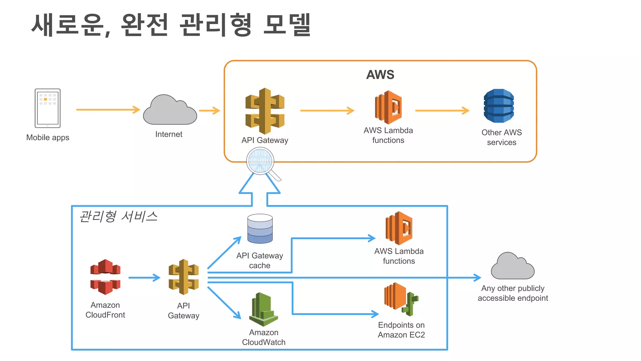 관리형 서비스
새로운, 완전 관리형 모델
InternetMobile apps
AWS Lambda
functions
AWS
API Gateway
cache
Endpoints on
Amazon EC2
Any other publicly
accessible endpoint
Amazon
CloudWatch
Amazon
CloudFront
API
Gateway
API Gateway
Other AWS
services
AWS Lambda
functions
 