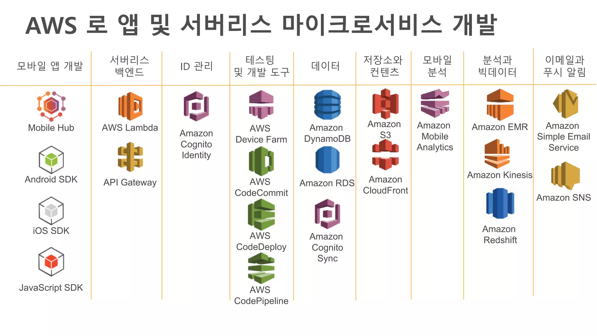 AWS 로 앱 및 서버리스 마이크로서비스 개발
Amazon
Cognito
Identity
AWS
Device Farm
AWS Lambda
API Gateway
Amazon
Simple Email
Service
Mobile Hub
Android SDK
iOS SDK
JavaScript SDK
Amazon
DynamoDB
Amazon RDS
Amazon
S3
Amazon
CloudFront
Amazon EMR
Amazon Kinesis
Amazon
Redshift
Amazon SNS
Amazon
Mobile
Analytics
모바일 앱 개발
서버리스
백엔드
ID 관리
테스팅
및 개발 도구
데이터
저장소와
컨텐츠
모바일
분석
이메일과
푸시 알림
분석과
빅데이터
AWS
CodeCommit
AWS
CodeDeploy
AWS
CodePipeline
Amazon
Cognito
Sync
 