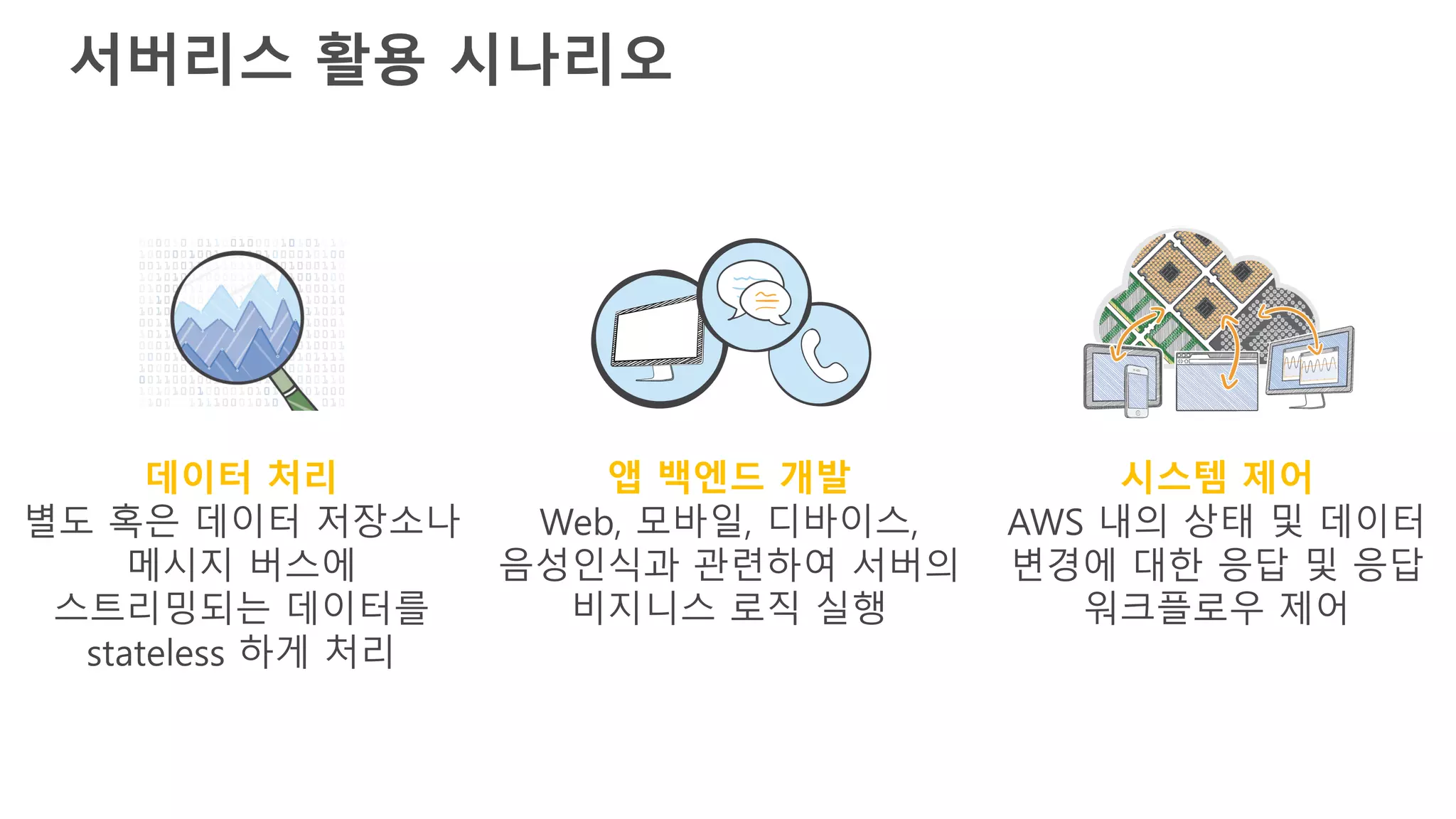 서버리스 활용 시나리오
데이터 처리
별도 혹은 데이터 저장소나
메시지 버스에
스트리밍되는 데이터를
stateless 하게 처리
시스템 제어
AWS 내의 상태 및 데이터
변경에 대한 응답 및 응답
워크플로우 제어
앱 백엔드 개발
Web, 모바일, 디바이스,
음성인식과 관련하여 서버의
비지니스 로직 실행
 