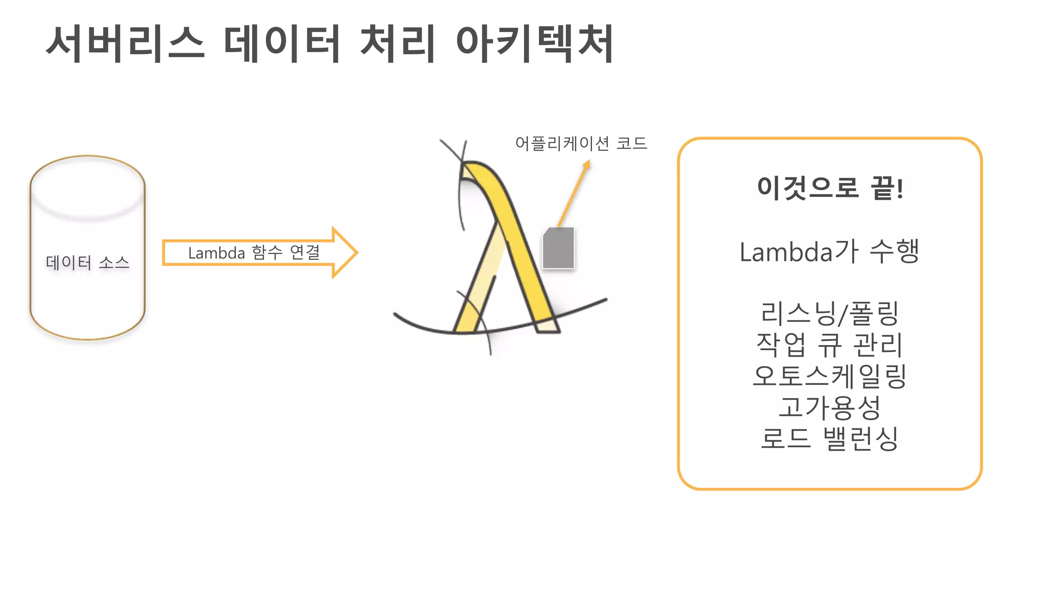 데이터 소스
Lambda 함수 연결
이것으로 끝!
Lambda가 수행
리스닝/폴링
작업 큐 관리
오토스케일링
고가용성
로드 밸런싱
서버리스 데이터 처리 아키텍처
어플리케이션 코드
 