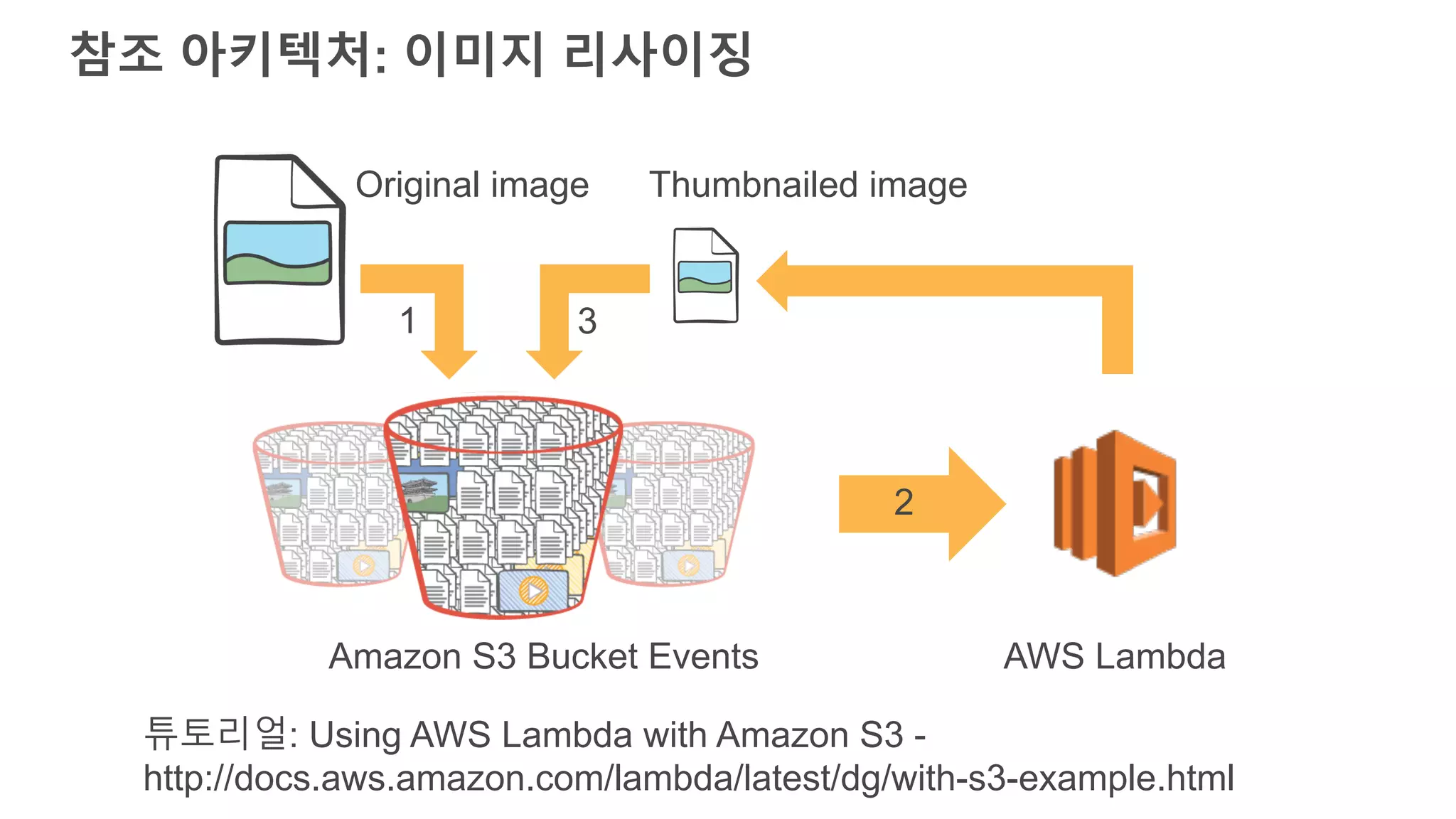Amazon S3 Bucket Events AWS Lambda
Original image Thumbnailed image
1
2
3
참조 아키텍처: 이미지 리사이징
튜토리얼: Using AWS Lambda with Amazon S3 -
http://docs.aws.amazon.com/lambda/latest/dg/with-s3-example.html
 