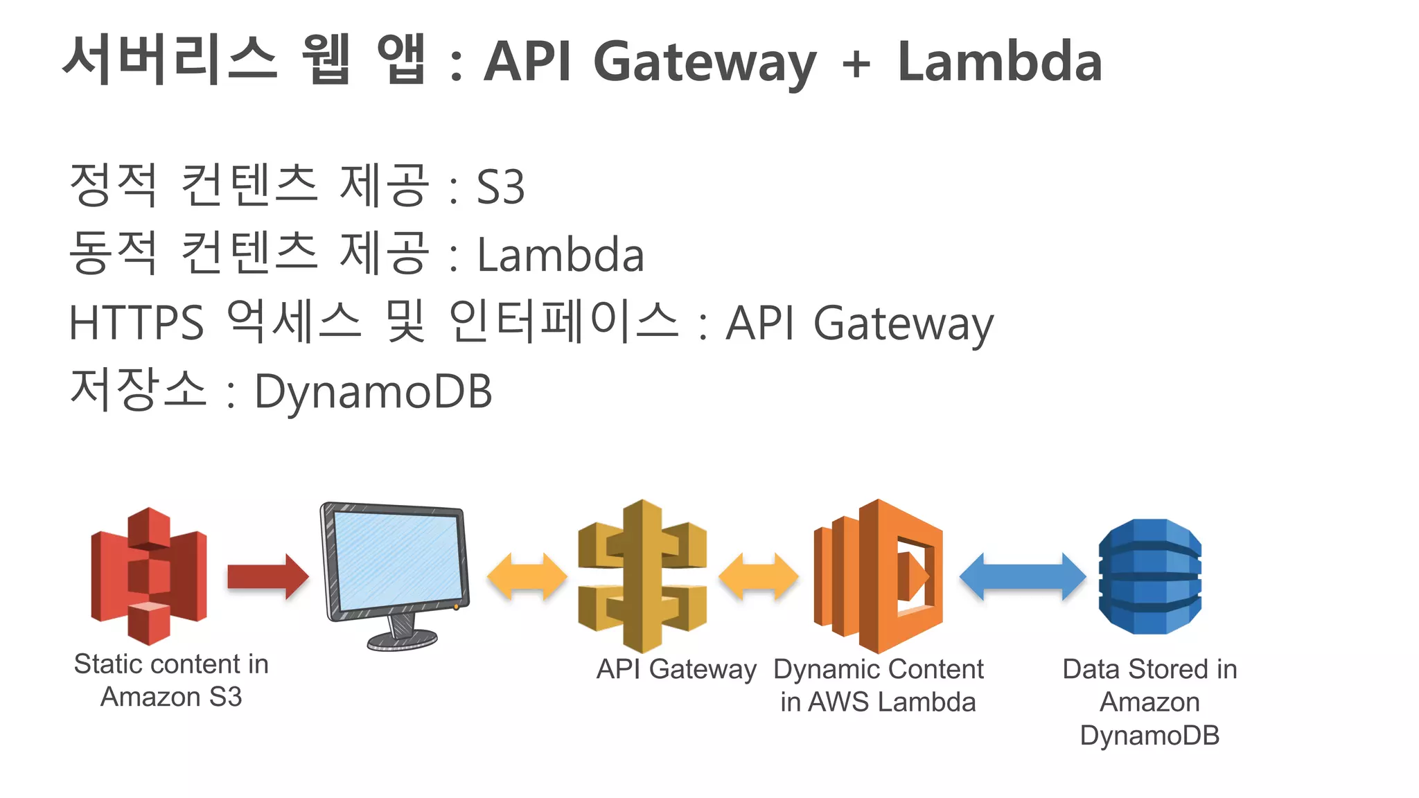 서버리스 웹 앱 : API Gateway + Lambda
정적 컨텐츠 제공 : S3
동적 컨텐츠 제공 : Lambda
HTTPS 억세스 및 인터페이스 : API Gateway
저장소 : DynamoDB
Dynamic Content
in AWS Lambda
Data Stored in
Amazon
DynamoDB
API GatewayStatic content in
Amazon S3
 